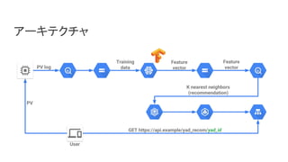アーキテクチャ
PV log
Feature
vector
Training
data
Feature
vector
K nearest neighbors
(recommendation)
GET https://api.example/yad_recom/yad_id
PV
User
 