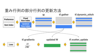 重み行列の部分行列の更新方法
Item Index
Preference
Fixed
Row Index
Updated
Row Index
tf.gather tf.dynamic_stitch
Loss
tf.gradients tf.scatter_update
W
updated W
 