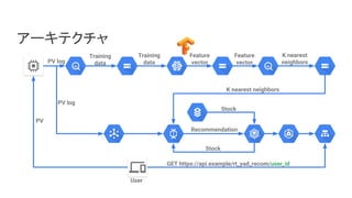 アーキテクチャ
PV log
Training
data
Feature
vector
Training
data
Feature
vector
K nearest
neighbors
GET https://api.example/rt_yad_recom/user_id
PV
User
K nearest neighbors
Recommendation
Stock
Stock
PV log
 