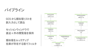 パイプライン
GCS から類似宿リストを
副入力として読込
セッションウィンドウで
直近 n 件の閲覧宿を保持
類似宿をルックアップ
在庫が存在する宿でフィルタ
 