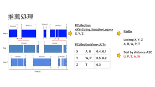 推薦処理
PCollection
<KV<String, Iterable<Log>>>
X, Y, Z
X A, U 0.4, 0.1
Y W, P 0.5, 0.2
Z T 0.3
PCollectionView<LUT>
ParDo
Lookup X, Y, Z
A, U, W, P, T
Sort by distance ASC
U, P, T, A, W
 