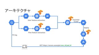 アーキテクチャ
Exported
model
GET https://recom.example/user_id/yad_id
PV log
Plan feature extraction
User feature extraction
Deploy
 