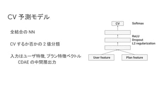 CV 予測モデル
全結合の NN
CV するか否かの 2 値分類
入力はユーザ特徴, プラン特徴ベクトル
CDAE の中間層出力
User feature Plan feature
CV
ReLU
Dropout
L2 regularization
Softmax
 