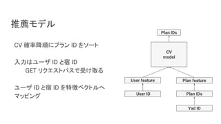推薦モデル
CV 確率降順にプラン ID をソート
入力はユーザ ID と宿 ID
GET リクエストパスで受け取る
ユーザ ID と宿 ID を特徴ベクトルへ
マッピング User ID Plan IDs
CV
model
Plan IDs
User feature Plan feature
Yad ID
 