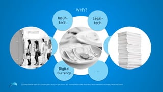 WHY?
[1] Global financial assets 2013, including debt, equity and gold Source: BIS, Thomson Reuters GFMS, World Bank, World Federation of Exchanges, World Gold Council
~$160 trillion[1]
Global financial industry revenue
Prop-
Tech
Reg-
Tech
Insur-
tech
Legal-
tech
Digital
Currency
…
 