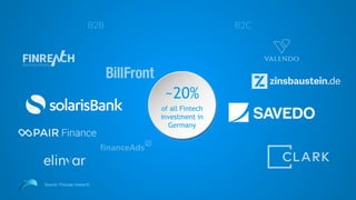 B2B B2C
~20%
of all Fintech
investment in
Germany
Source: FinLeap research
 