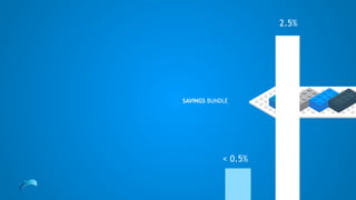 SAVINGS BUNDLE
2.5%
< 0.5%
 