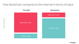 | 9
ValueCaptured
Application Layer
The Web
Protocol Layer
Application Layer
Blockchain
Protocol Layer
How blockchain compares to the internet in terms of value
 