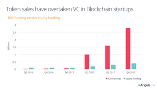 |
Token sales have overtaken VC in Blockchain startups
10
0
0.5
1
1.5
2
2.5
3
Q3 2016 Q4 2016 Q1 2017 Q2 2017 Q3 2017 Q4 2017
Billions
ICO funding versus equity funding
ICO funding Equity funding
 
