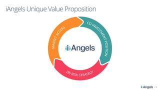 |
iAngels Unique Value Proposition
3
 