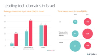 |
2
12
17
10.2
21
17
0
5
10
15
20
25
AI Transportation	&	
autonomous	vehicles	
Fintech
2016 2017
2016
Leading tech domains in Israel
Average investment per deal ($M) in Israel
55
Total Investment in Israel ($M) :
472
4
2017
Ai
321 528
Transportation	
&	autonomous	
vehicles
578 458
Fintech
 