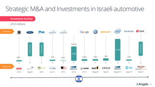 |
Investment Activity
Undisclosed
Undisclosed
US $ millions
680 700 200 1000
8,500
Valued
Investor
Acquired
2016 2016 2015 2014 2013 May16 Nov17 Dec17Jan16Aug16 March17 Sept 17
Undisclosed
Strategic M&A and Investments in Israeli automotive
250
15,300
400300
6
 