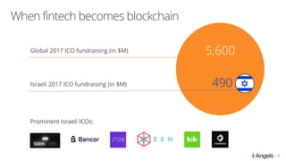 |
Prominent Israeli ICOs:
When fintech becomes blockchain
5,600
490
Global 2017 ICO fundraising (in $M)
Israeli 2017 ICO fundraising (in $M)
8
 