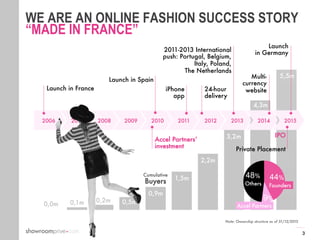 3
0,0m
 0,1m
 0,2m
 0,5m
0,9m
1,5m
2,2m
3,2m
4,3m
5,5m
2006
 2007
 2008
 2009
 2010
 2011
 2012
 2013
 2014
 2015
Launch in France
Launch in Spain
iPhone
app
24-hour
delivery
2011-2013 International
push: Portugal, Belgium,
Italy, Poland,
The Netherlands
Accel Partners’
investment
IPO

Private Placement
Multi-
currency
website
44%
9%
48%
Founders
Accel Partners
Others
Cumulative
Buyers
WE ARE AN ONLINE FASHION SUCCESS STORY
“MADE IN FRANCE”
Launch
in Germany

Note: Ownership structure as of 31/12/2015
 