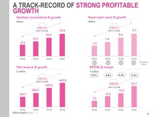 6
Net revenue & growth
€ million
186,7
256,9
349,8
442,8
FY12
 FY13
 FY14
 FY15
EBITDA & margin
€ million
7,2
12,4
15,5
23,7
FY12
 FY13
 FY14
 FY15
3.9%
 5.4%
4.8%
 4.4%
+33,3%
2012-15 CAGR
+48,8%
2012-15 CAGR
Members (cumulative) & growth
Million
12,5
16,2
20,2
24,6
FY12
 FY13
 FY14
 FY15
+25,3%
2012-15 CAGR
Buyers (per year) & growth
Million
1,3
1,8
2,4
2,9
FY12
 FY13
 FY14
 FY15
+30,7%
2012-15 CAGR
3,2
 4,3
 5,5
 Cumulative
buyers
2.2
A TRACK-RECORD OF STRONG PROFITABLE
GROWTH
 