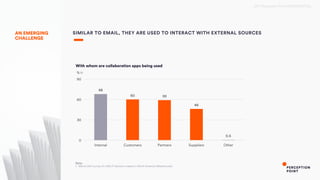 2017 Perception Point CONFIDENTIAL
AN EMERGING
CHALLENGE
SIMILAR TO EMAIL, THEY ARE USED TO INTERACT WITH EXTERNAL SOURCES
68
60 59
46
0.5
0
30
60
90
Internal Customers Partners Suppliers Other
% (1)
With whom are collaboration apps being used
Note:
1. March 2017 survey of 1,000 IT decision makers in North America (Marketcube)
 