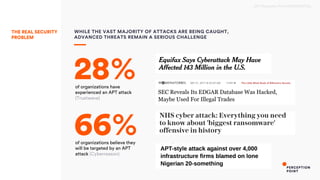 2017 Perception Point CONFIDENTIAL
WHILE THE VAST MAJORITY OF ATTACKS ARE BEING CAUGHT,
ADVANCED THREATS REMAIN A SERIOUS CHALLENGE
of organizations have
experienced an APT attack
(Trustwave)
28%
of organizations believe they
will be targeted by an APT
attack (Cyberreason)
66%
THE REAL SECURITY
PROBLEM
 