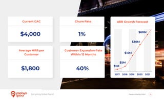 Papaya Global @ NOAH 12
$4,000
Current CAC
1%
Churn Rate
$1,800
Average MRR per
Customer
40%
Customer Expansion Rate
Within 12 Months
ARR Growth Forecast
2017 2018 2019 2020 2021
$5M
$1M
$30M
$60M
$15M
 