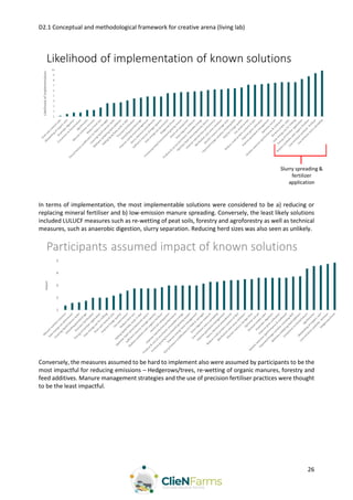 D2.1 Conceptual and methodological framework for creative arena (living lab)
26
In terms of implementation, the most implementable solutions were considered to be a) reducing or
replacing mineral fertiliser and b) low-emission manure spreading. Conversely, the least likely solutions
included LULUCF measures such as re-wetting of peat soils, forestry and agroforestry as well as technical
measures, such as anaerobic digestion, slurry separation. Reducing herd sizes was also seen as unlikely.
Conversely, the measures assumed to be hard to implement also were assumed by participants to be the
most impactful for reducing emissions – Hedgerows/trees, re-wetting of organic manures, forestry and
feed additives. Manure management strategies and the use of precision fertiliser practices were thought
to be the least impactful.
 
