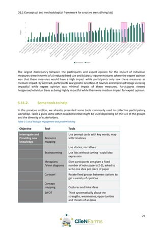 D2.1 Conceptual and methodological framework for creative arena (living lab)
27
The largest discrepancy between the participants and expert opinion for the impact of individual
measures were in terms of a) reduced herd size and b) grass-legume mixtures where the expert opinion
was that these measures would have a high impact while participants only saw these measures as
medium impact. By contrast, participants saw genetic selection of bovines and improved forage as being
impactful while expert opinion was minimal impact of these measures. Participants viewed
hedgerow/individual trees as being highly impactful while they were medium impact for expert opinion.
5.11.2. Some tools to help
In the previous section, we already presented some tools commonly used in collective participatory
workshop. Table 2 gives some other possibilities that might be used depending on the size of the groups
and the diversity of stakeholders.
Table 2: List of tools for engagement and problem solving
Objective Tool Tools
Interrogate and
Providing new
knowledge
Resource
mapping
Use prompt cards with key words, map
with timelines
Use stories, narratives
Brainstorming Use lists without sorting - rapid idea
expression
Metaplans
/Venn diagrams
Give participants are given a fixed
number of note papers (2-5), asked to
write one idea per piece of paper
Carousel Rotate fixed groups between stations to
get a variety of opinions
Concept
mapping Captures and links ideas
SWOT Think systematically about the
strengths, weaknesses, opportunities
and threats of an issue
 