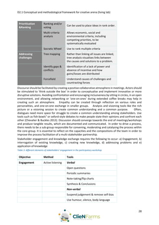 D2.1 Conceptual and methodological framework for creative arena (living lab)
28
Prioritisation
&Ranking
Ranking and/or
voting
Can be used to place ideas in rank order.
Multi-criteria
analysis
Allows economic, social and
environmental criteria, including
competing priorities, to be
systematically evaluated
Socratic Wheel Use to rank multiple criteria
Addressing
challenges
Tree mapping Rather than linking all issues are linked,
tree analysis visualises links between
the causes and solutions to a problem.
Identify gaps &
conflicts
Identification of a lack of power and
absence of incentive and how
gains/losses are distributed
Forcefield Understand causes of challenges and
countracting forces
Discourse should be facilitated by creating a positive collaborative atmosphere in meetings. Actors should
be stimulated to ‘think outside the box’ in order to conceptualise and implement innovative or more
disruptive solutions. Avoiding confrontation and encouraging inclusiveness by sitting in circles, in an open
environment, and allowing networking or ‘one-on-ones’ during extended coffee breaks may help in
creating such an atmosphere. Empathy can be created through reflection on various roles and
personalities, and one-on-one exchange in smaller groups. Analysis and visioning tools like the rich
picture or a visioning session to create common understanding and a common purpose. Often,
dialogues need more space for struggle to create a common understanding among stakeholders. Use
tools such as fish-bowls" or oxford-style debates to make people state their opinions and confront each
other (Chevalier & Buckles 2013). Discussion should converge towards the end of meetings/workshops
and produce tangible results, which are documented and communicated. In order to drive a process,
there needs to be a sub-group responsible for convening, moderating and catalysing the process within
the core group. It is essential to reflect on the capacities and the compositions of the team in order to
improve the process facilitation of a multi-stakeholder partnership.
Stakeholder engagement and knowledge exchange requires the following to occur: a) Engagement, b)
interrogation of existing knowledge, c) creating new knowledge, d) addressing problems and e)
application of knowledge
Table 3: different elements of stakeholders’ engagement in the participatory workshop
Objective Method Tools
Engagement Active listening Verbal
Open questions
Periodic summaries
Note-taking/flip charts
Synthesis & Conclusions
Non-verbal
Suspend judgement & remove self-bias
Use humour, silence, body language
 
