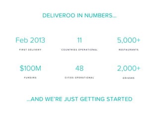 DELIVEROO IN NUMBERS…
R E S T A U R A N T S
5,000+
D R I V E R S
2,000+
C O U N T R I E S O P E R A T I O N A L
11
C I T I E S O P E R A T I O N A L
48
F I R S T D E L I V E R Y
Feb 2013
F U N D I N G
$100M
…AND WE’RE JUST GETTING STARTED
 