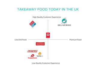 Low End Food Premium Food
Low Quality Customer Experience
High Quality Customer Experience
TAKEAWAY FOOD TODAY IN THE UK
 