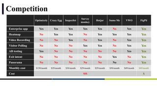 Competition
Optimizely Crazy Egg Inspectlet
Survey
monkey
Hotjar Sumo Me VWO FigPii
Enterprise app Yes Yes Yes Yes Yes No Yes Yes
Heatmap No Yes Yes No Yes Yes Yes Yes
Video Recording No No Yes No Yes No Yes Yes
Visitor Polling No No No Yes Yes No Yes Yes
AB testing Yes No No No No No Yes Yes
Exit intent No No No No No Yes No Yes
Panorama No No No No No No No Yes
Monthly cost $150/month $29/month $30/month $29/month $29/month $50/month $49/month $49/month
Cost $$$ $
 