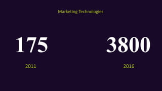 175 3800
2011 2016
Marketing	Technologies
 
