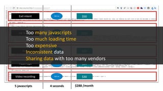 AB	Testing
Polls
Video	recording
Heatmaps
Exit	intent 365	ms
400	ms
2.1	s
700	ms
505	ms
5	javascripts 4	seconds
$50
$150
$29
$29
$30
$288	/month
Too	many	javascripts
Too	much loading	time
Too	expensive
Inconsistent	data
Sharing	data with	too	many	vendors
 