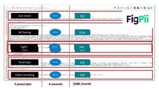 AB	Testing
Polls
Video	recording
Heatmaps
Exit	intent 365	ms
400	ms
2.1	s
700	ms
505	ms
5	javascripts 4	seconds
$50
$150
$29
$29
$30
$288	/month
FigPii 350	ms $49
 