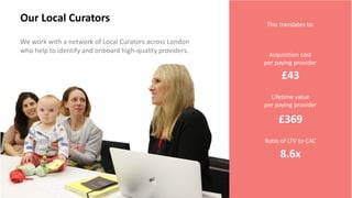 Our Local Curators
We work with a network of Local Curators across London
who help to identify and onboard high-quality providers.
8.6 LTV/Provider CAC
This translates to:
Acquisition cost
per paying provider
£43
Lifetime value
per paying provider
£369
Ratio of LTV to CAC
8.6x
 