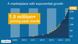 A marketplace with exponential growth
1.5 million+
joining each month
15M
20M
10M
5M
1M
2015201420132012201120102009
 