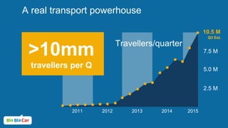A real transport powerhouse
7.5 M>10mm
travellers per Q
10.5 M
5.0 M
2.5 M
2011 2012 2013 2014 2015
Travellers/quarter
Q3 Est.
 