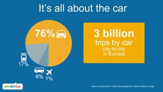 It’s all about the car
Source: Eurostat 2012 + SoES; trips ranging from 100km to 800km in length
1%6%
17%
76% 3 billion
trips by car
city-to-city
in Europe
 