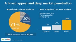 A broad appeal and deep market penetration
12%
21%
39%
Mass adoption in our core markets
Members as a % of
French population
by age group
Overall 18-65 18-35
Source: Member surveys, 2015
Appealing to a broad audience
71%
other
9%
employed
20%
students
47% of members are over 30 y.o.
 