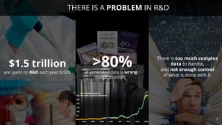 $1.5 trillion
are spent on R&D each year (USD).
>80% There is too much complex
data to handle,
and not enough control
of what is done with it.
THERE IS A PROBLEM IN R&D
of generated data is wrong
(irreproducible).
2
 