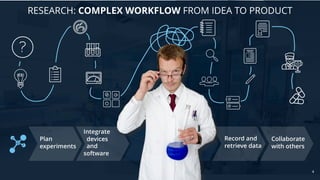 RESEARCH: COMPLEX WORKFLOW FROM IDEA TO PRODUCT
Plan
experiments
Integrate
devices
and
software
Record and
retrieve data
Collaborate
with others
4
 