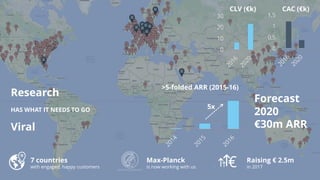 7 countries
with engaged, happy customers
Max-Planck
is now working with us
Raising € 2.5m
in 2017
Research
HAS WHAT IT NEEDS TO GO
Viral
CLV (€k) CAC (€k)
Forecast
2020
€30m ARR
>5-folded ARR (2015-16)
5x
 