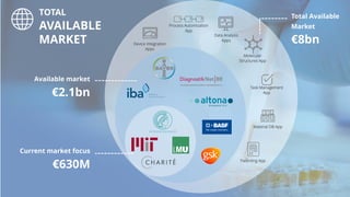 Total Available
Market
€8bn
Current market focus
€630M
Available market
€2.1bn
Molecular
Structures App
Process Automization
App
Device Integration
Apps
Material DB App
Patenting App
Task Management
App
Data Analysis
Apps
TOTAL
AVAILABLE
MARKET
 