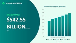 2016 ESTIMATES
$542.55
BILLIONEmarketer,
2016
GLOBAL AD SPEND
$0
$100
$200
$300
$400
$500
$600
$700
$800
TOTALMEDIA AD SPENDING WORLDWIDE
2014
Total Media Ad Spending Worldwide
2015 2016 2017 2018 2019 2020
*Source: eMarketer
 