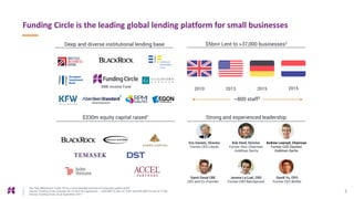 Funding Circle is the leading global lending platform for small businesses
2
1. See “Key Milestones” (slide 15) for a more detailed overview of corporate capital raised
2. Source: Funding Circle, includes UK, US and CE originations - USD:GBP FX rate of 1:0.82 and EUR:GBP FX rate of 1:0.85
3. Source: Funding Circle; As at September 2017
Deep and diverse institutional lending base $5bn+ Lent to >37,000 businesses2
$330m equity capital raised1
2010 2013 2015 2015
Strong and experienced leadership
Eric Daniels, Director
Former CEO Lloyds
Bob Steel, Director
Former Vice-Chairman
Goldman Sachs
Andrew Learoyd, Chairman
Former COO Equities
Goldman Sachs
Samir Desai CBE
CEO and Co-Founder
David Yu, CPO
Former CEO Betfair
Jerome Le Luel, CRO
Former CRO Barclaycard
~800 staff3
SME income Fund
 