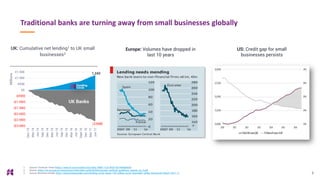 Traditional banks are turning away from small businesses globally
3
1. Source: Financial Times (https://www.ft.com/content/3a1c5cbc-f088-11e3-8f3d-00144feabdc0)
2. Source: https://ec.europa.eu/commission/sites/beta-political/files/juncker-political-guidelines-speech_en_0.pdf
3. Source: Business Insider (http://uk.businessinsider.com/funding-circle-raises-100-million-accel-chancellor-philip-hammond-fintech-2017-1)
(£3.000)
(£2.500)
(£2.000)
(£1.500)
(£1.000)
(£500)
£0
£500
£1.000
£1.500
Dec-13
Mar14
Jun14
Sep14
Dec14
Mar15
Jun15
Sep15
Dec15
Mar16
Jun16
Sept16
Dec16
Mar17
Jun17
Millions
UK: Cumulative net lending1 to UK small
businesses2
UK Banks
(2,568)
1,242
US: Credit gap for small
businesses persists
Europe: Volumes have dropped in
last 10 years
 