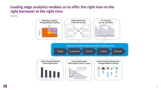 6
Leading edge analytics enables us to offer the right loan to the
right borrower at the right time
Risk
Response
H M L
Target Underwrite Top Up Collect Recover
Borrower Credit Lifecycle with Funding Circle
H
M
L
Marketing Targeting
Through Machine Learning
Pricing Optimisation
With Dynamic Stress-Testing
Multi-Dimensional
Credit Risk Scoring
Risk
Grade
Pre-Selected
Top-Up Loan Offers
Contact Strategy Optimisation
Through Machine Learning
G1
G2
G3
G4
Loan lifetime projection
Default scenarios
time
Multi-Channel Marketing
Spend Optimisation
 