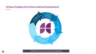 Virtuous funding circle drives continual improvement
8
~45,000 pieces of data are analysed per application
 