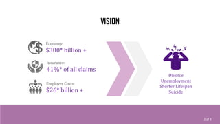 Economy:
$300* billion +
Employer Costs:
$26* billion +
Insurance:
41%* of all claims
VISION
Divorce
Unemployment
Shorter Lifespan
Suicide
2 of 9
 