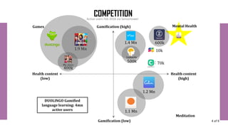 COMPETITION
Gamification (high)
Gamification (low)
Health content
(high)
Health content
(low)
Active users Feb 2018 via Sensortower
1.1 Mn
1.2 Mn
600k
70k
10k
1.4 Mn
500k
Lumocity
400k
1.9 Mn
My story
DUOLINGO Gamified
language learning: 4mn
active users
Meditation
Games Mental Health
4 of 9
 