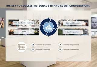 10
THE KEY TO SUCCESS: INTEGRAL B2B AND EVENT COOPERATIONS
Galleries & Showrooms
Events
Web shop & online marketing
Brand cooperations
↗ Customer engagement↗ Customer acquisition
↗ Customer reactivation↗ Customer retention
 