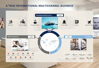 3
A TRUE INTERNATIONAL MULTICHANNEL BUSINESS
Munich New YorkHamburg Zurich
B2C RetailB2C E-Commerce
Austria
United States
Belgium
Netherlands
Canada GermanyFrance Italy
SwitzerlandSpain UK
Berlin DusseldorfCologne Frankfurt
~36% ~28%
Worldwide B2B Partners ~36%
Architects Doctors’ officesLawyers’ offices Cruise ships Hotels Airport lounges
 