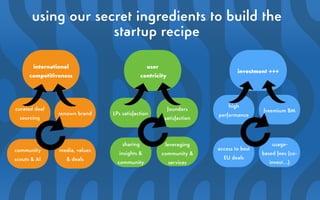 using our secret ingredients to build the
startup recipe
international
competitiveness
user
centricity
investment +++
curated deal
sourcing
renown brand LPs satisfaction
founders
satisfaction
high
performance
freemium BM
sharing
insights &
community
leveraging
community &
services
community
scouts & AI
media, values
& deals
access to best
EU deals
usage-
based fees (co-
invest…)
 